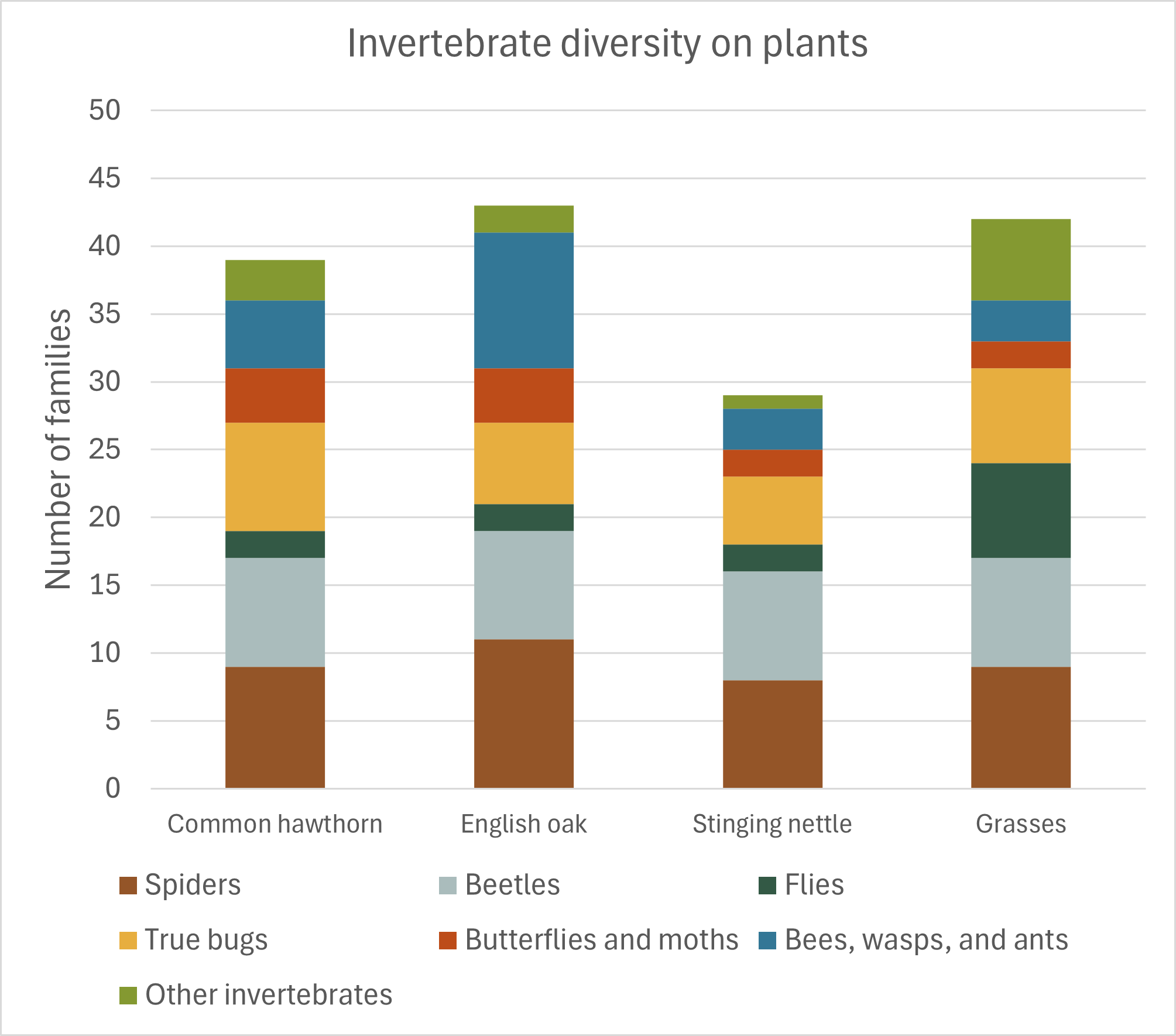 Stacked bar chart of invertebrate diversity on plants
